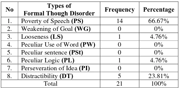 Table 4. Findings of types of formal though disorder occurring in the schizophrenic conversations of the main character in The Uninvited movie 