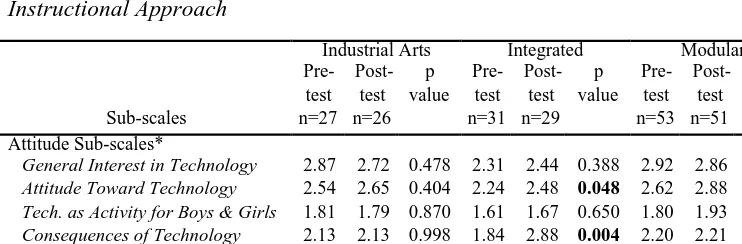 Table 2Two-Tailed t-test Comparison of Pre and Posttest Means For Each Sub-scale by