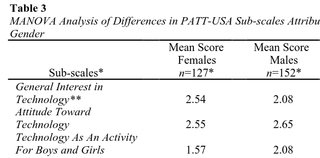 Table 3MANOVA Analysis of Differences in PATT-USA Sub-scales Attributable toGenderMean ScoreMean Score