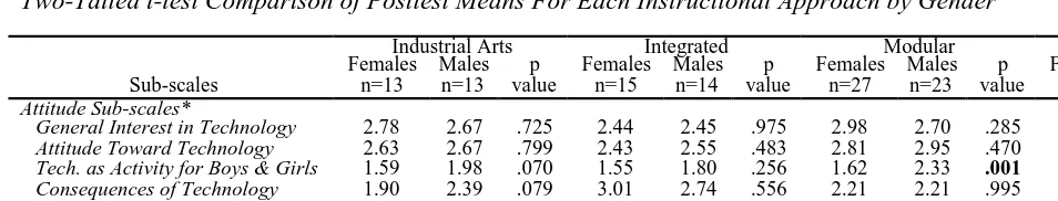 Table 4Two-Tailed t-test Comparison of Posttest Means For Each Instructional Approach by Gender