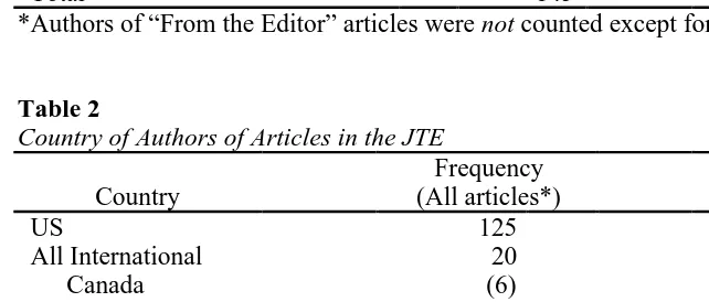 Table 2Country of Authors of Articles in the JTEFrequency