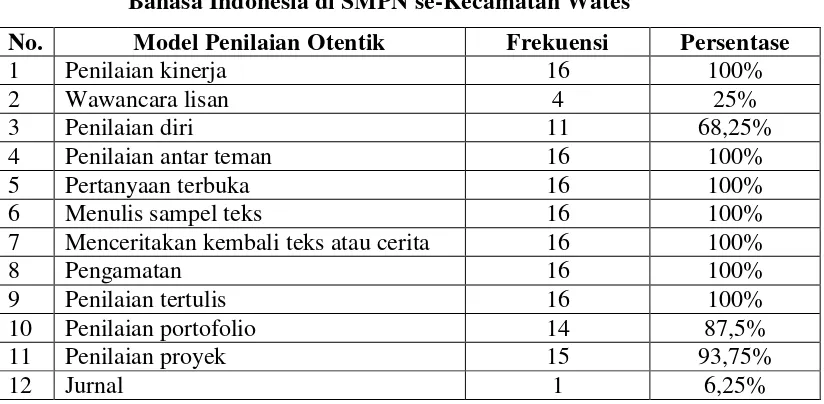 Tabel 9: Model Penilaian Otentik yang Diterapkan dalam Pembelajaran 