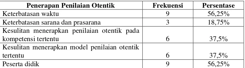 Tabel 10: Kendala Penerapan Penilaian Otentik dalam Pembelajaran Bahasa 