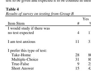 Table 4Results of survey on testing from Group B