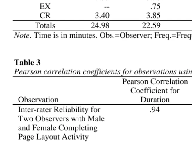 Table 3Pearson correlation coefficients for observations using OPTEMPPearson CorrelationPearson Correlation
