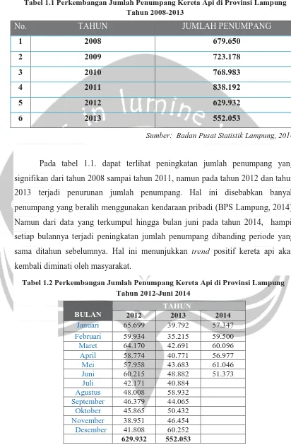 Tabel 1.1 Perkembangan Jumlah Penumpang Kereta Api di Provinsi Lampung Tahun 2008-2013 