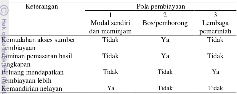 Tabel 4  Perbandingan pola pembiayaan di PPI Muara Angke 