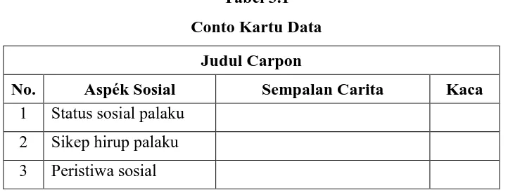 Tabel 3.1 Conto Kartu Data 