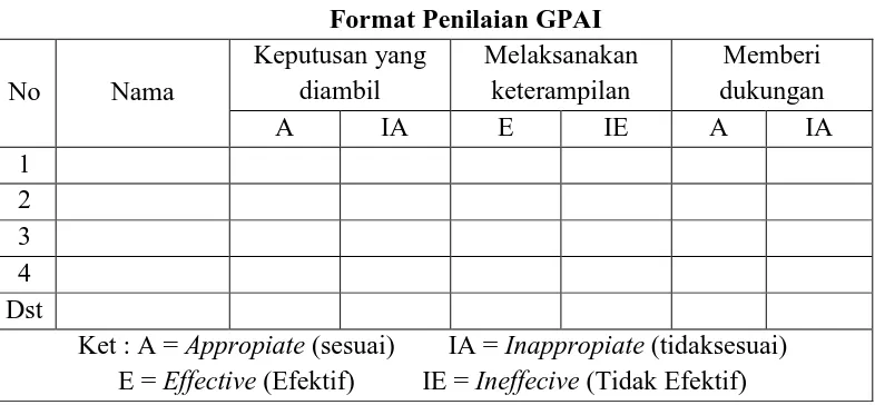 Tabel 3.4 Format Penilaian GPAI 