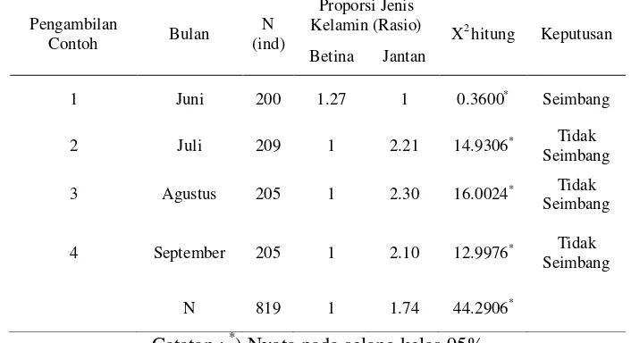 Tabel 1. Proporsi kelamin kepiting bakau (S. serrata) jantan dan betina 