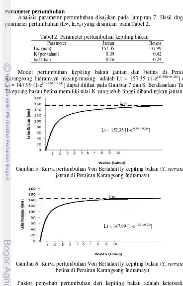Gambar 6. Kurva pertumbuhan Von Bertalanffy kepiting bakau (S. serrata)   betina di Perairan Karangsong Indramayu 