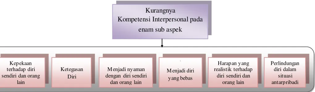Gambar 1.1 Fokus Penelitian 