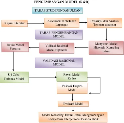 Gambar 3.1 Alur Penelitian Pengembangan Model 