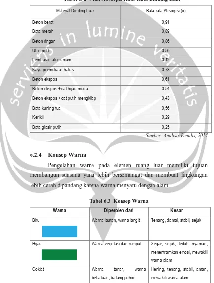 Tabel 6. 2  Nilai Absorpsi Rata-Rata Dinding Luar 