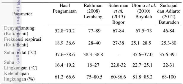 Tabel  2  Gambaran  parameter  fisiologis  ternak  sapi  perah  kering  kandang  di  KPBS  Pangalengan berdasarkan pembagian waktu 