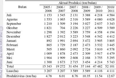 Tabel 2. Produksi kebun Mandah Estate tahun 2006-2011 