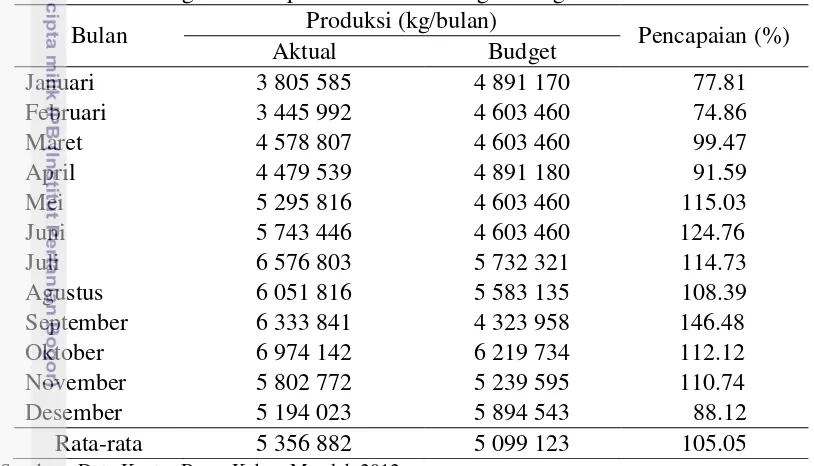 Tabel 6. Perbandingan antara produksi aktual dengan budget di Kebun Mandah 