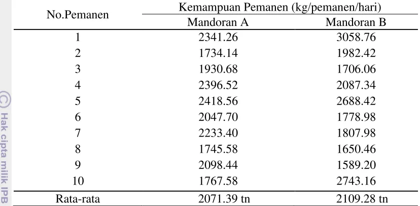 Tabel 9. Kapasitas pemanen di Divisi III, Mandah Estate 