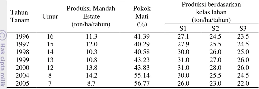 Tabel 10.Perbandingan rata-rata produktivitas di Mandah berdasarkan kelas lahan 
