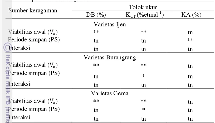 Tabel 3   Rekapitulasi hasil sidik ragam viabilitas awal dan periode simpan serta  