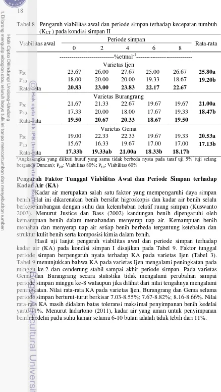 Tabel 8   Pengaruh viabilitas awal dan periode simpan terhadap kecepatan tumbuh  (KCT ) pada kondisi simpan II 