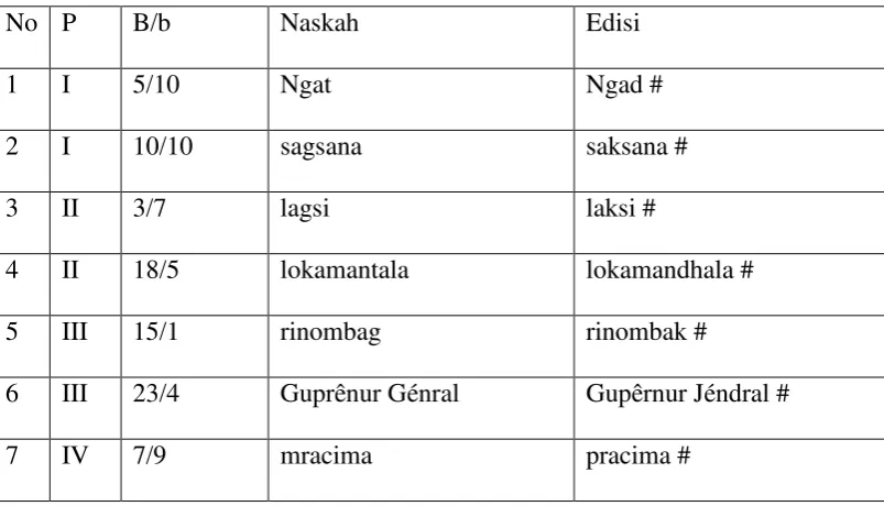 Tabel 1. Hipercorect  
