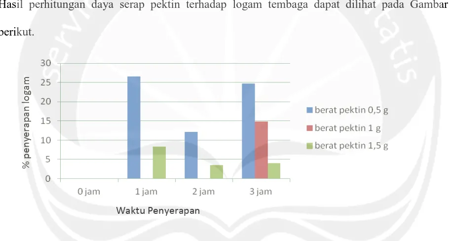 Gambar 1. Diagram Batang Persentase Daya Adsorb Pektin terhadap Logam Tembaga 