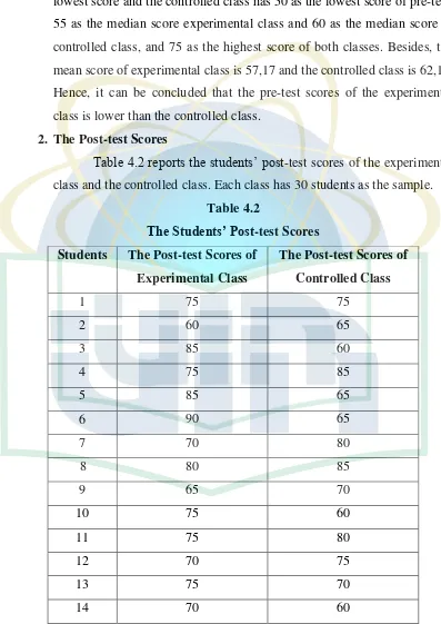 Table 4.2 reports the students’ post-test scores of the experimental 