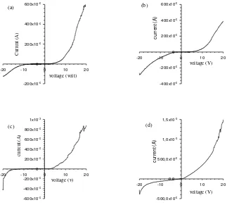 Gambar 2. Kurva I – V BaxSr1-xTiO3: (a) Ba0.25Sr0.75TiO3,  (b) Ba0.35Sr0.65TiO3   (c)  Ba0.45Sr0.55TiO3  (d) Ba0.55Sr0.45TiO3 