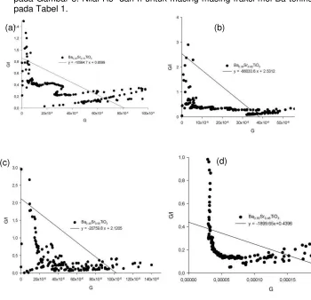Gambar 3. Grafik Plot G – G/I:(a) Ba0.25Sr0.75TiO3  (b) Ba0.35Sr0.65TiO3 (c)  