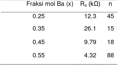 Tabel 1 Nilai hambatan seri (Rs) dan faktor idealitas (n) film BST dengan fraksi mol Ba 