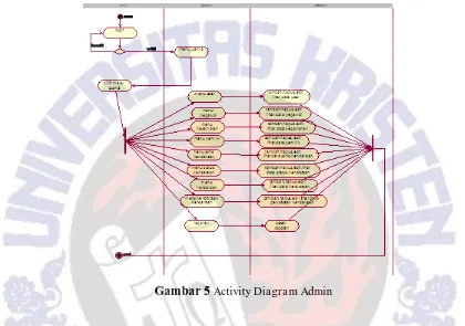 Gambar 5 Activity Diagram Admin 