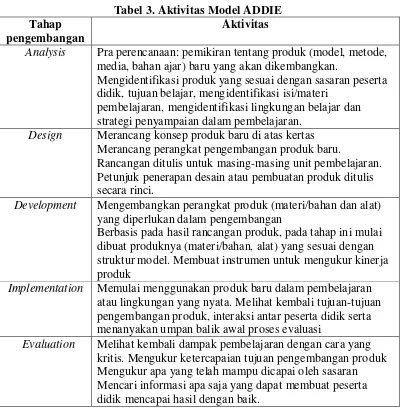 Tabel 3. Aktivitas Model ADDIE 