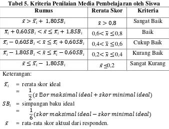 Tabel 5. Kriteria Penilaian Media Pembelajaran oleh Siswa 