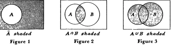 Figure 1Figure 2sented in this way, then A n B and A U B are represented by shadedFigure 3regions, as in Figure 2 and Figure 3, respectively
