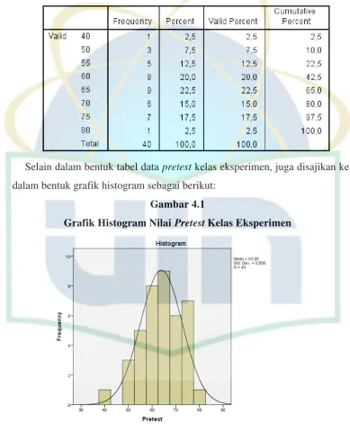 Grafik Histogram Nilai Gambar 4.1 Pretest Kelas Eksperimen 