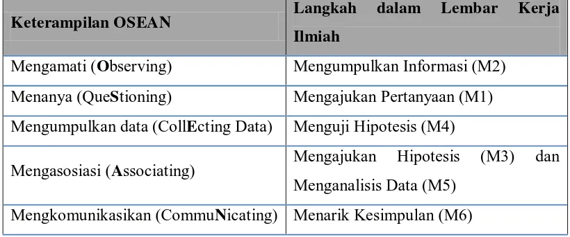 Tabel 3.2. Hubungan antara langkah dalam lembar kerja ilmiah dengan  