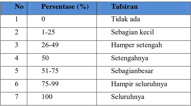 Tabel 3.3. Tafsiran persentase 