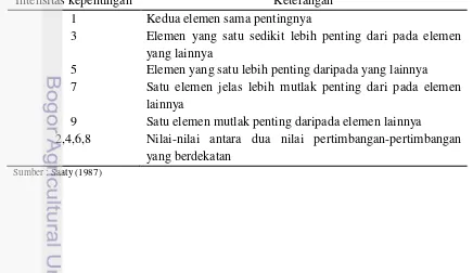 Tabel 4. Skala penilaian perbandingan berpasangan 