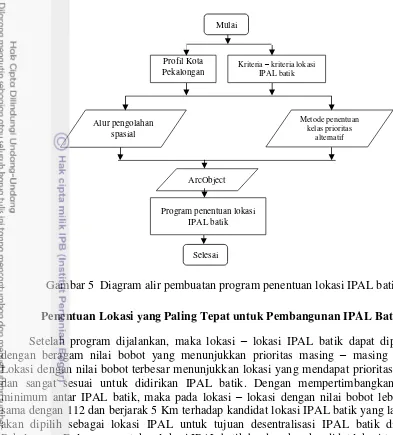 Gambar 5  Diagram alir pembuatan program penentuan lokasi IPAL batik.  