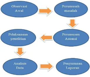 Gambar 3 1 Desain Penelitian (Dokumentasi: Anggi, Agustus 2015) 