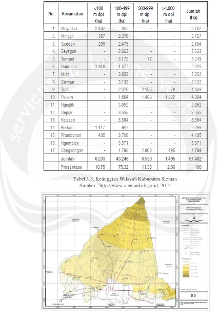 Tabel 3.3. Ketinggian Wilayah Kabupaten Sleman 