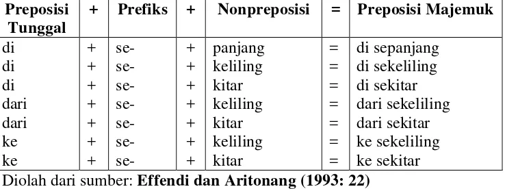 Tabel 9: Contoh Preposisi Tunggal + Prefiks + Nonpreposisi 