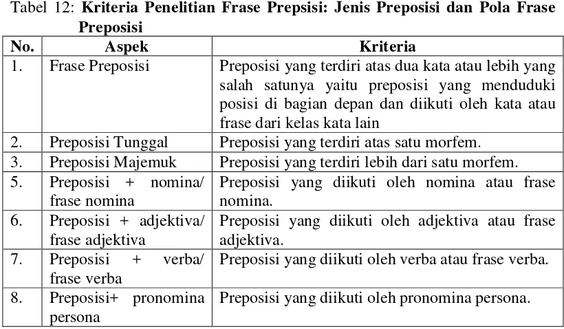 Tabel 12: Kriteria Penelitian Frase Prepsisi: Jenis Preposisi dan Pola Frase 