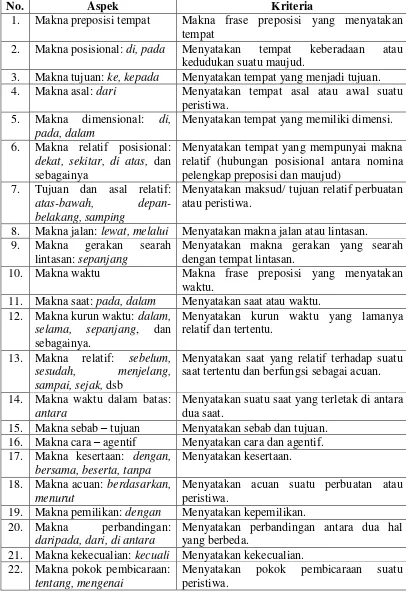 Tabel 13: Kriteria Penelitian Frase Prepsisi: Makna Frase Preposisi 