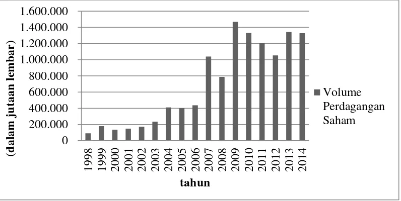 Gambar 1. Total Volume Perdagangan Saham Periode 1998-2014 