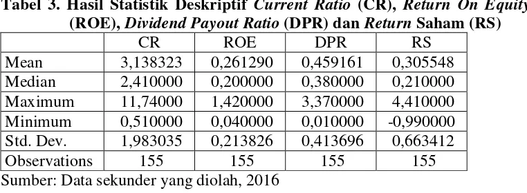 Tabel 3. Hasil Statistik Deskriptif Current Ratio (CR), Return On Equity 