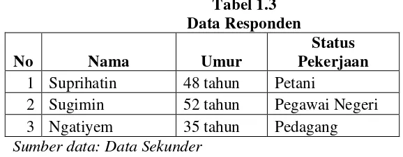 Tabel 1.3 Data Responden 