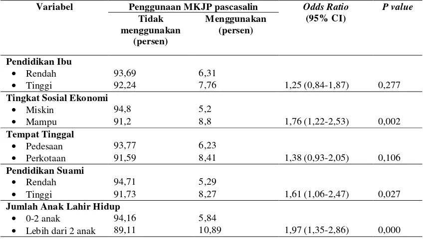 Tabel 2 Faktor Yang Mempengaruhi Penggunaan Metode Kontrasepsi Jangka Panjang (MKJP) pada Wanita Pascasalin 
