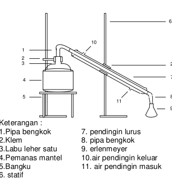Gambar 1.  Rangkaian Alat Soxhlet 
